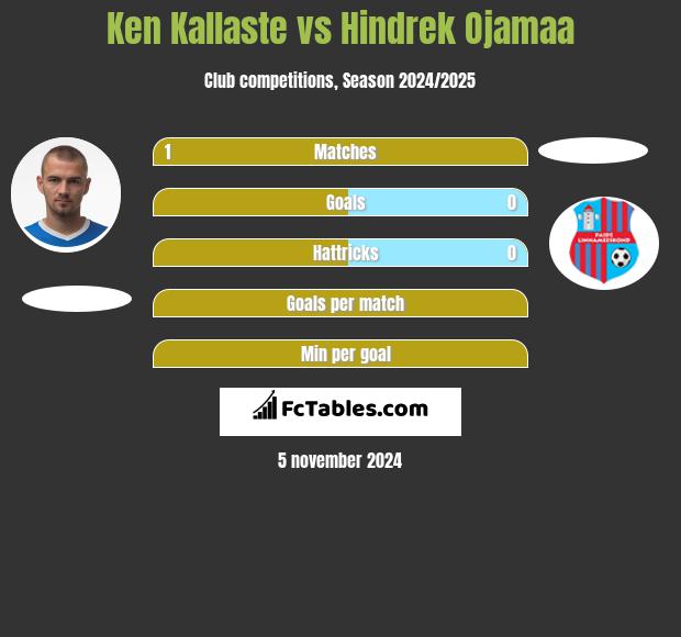 Ken Kallaste vs Hindrek Ojamaa h2h player stats