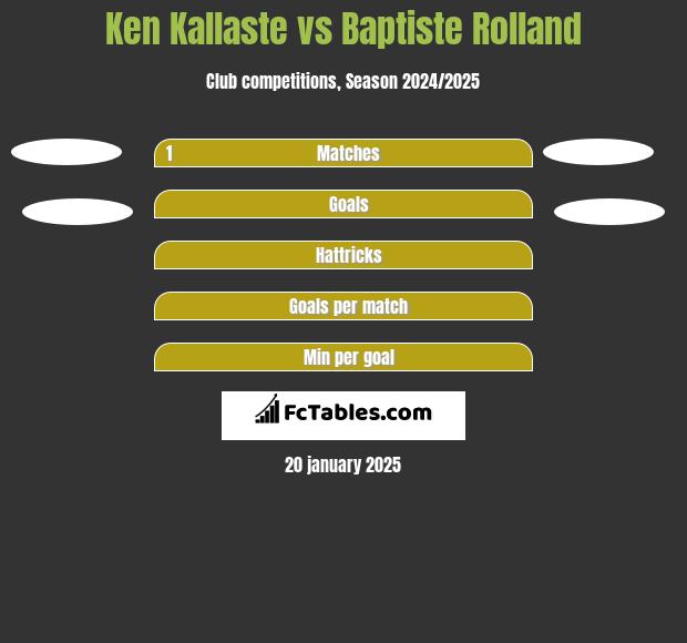 Ken Kallaste vs Baptiste Rolland h2h player stats