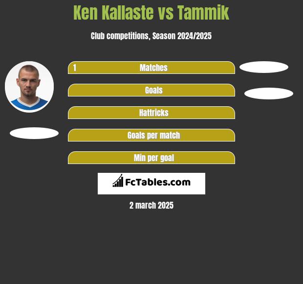 Ken Kallaste vs Tammik h2h player stats