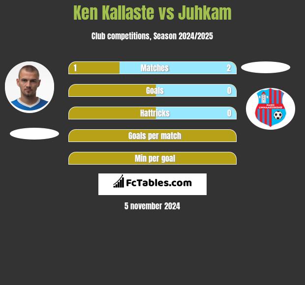 Ken Kallaste vs Juhkam h2h player stats