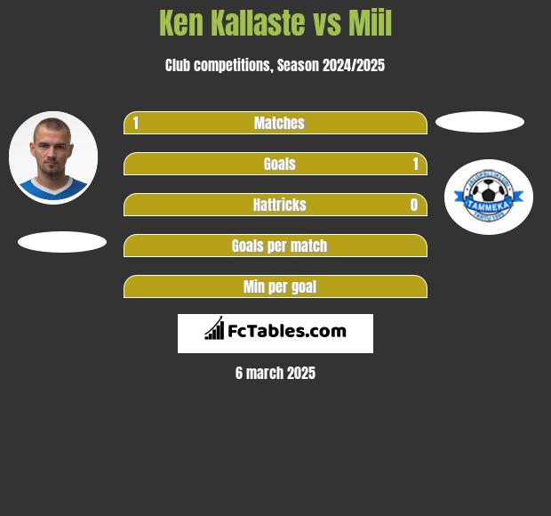 Ken Kallaste vs Miil h2h player stats