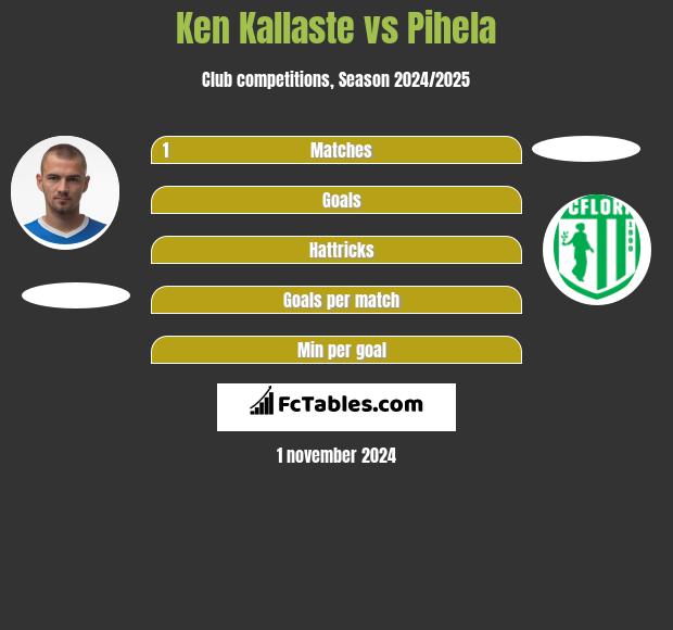 Ken Kallaste vs Pihela h2h player stats