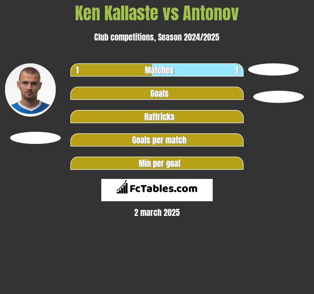 Ken Kallaste vs Antonov h2h player stats