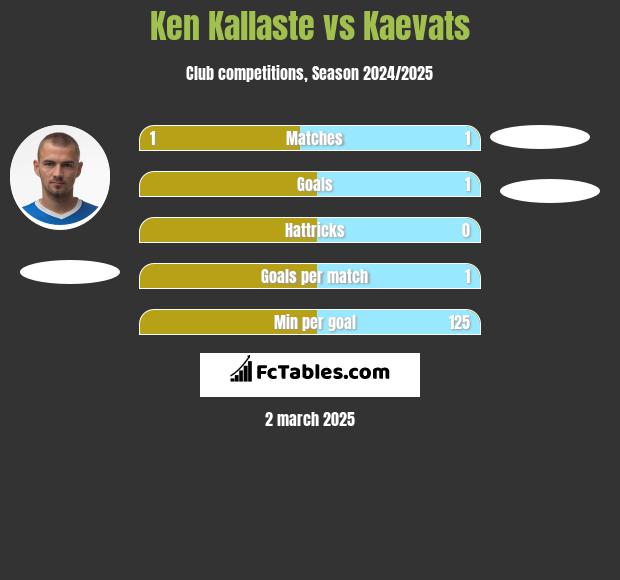 Ken Kallaste vs Kaevats h2h player stats