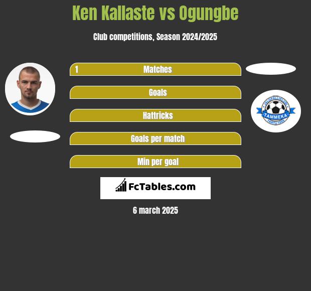 Ken Kallaste vs Ogungbe h2h player stats