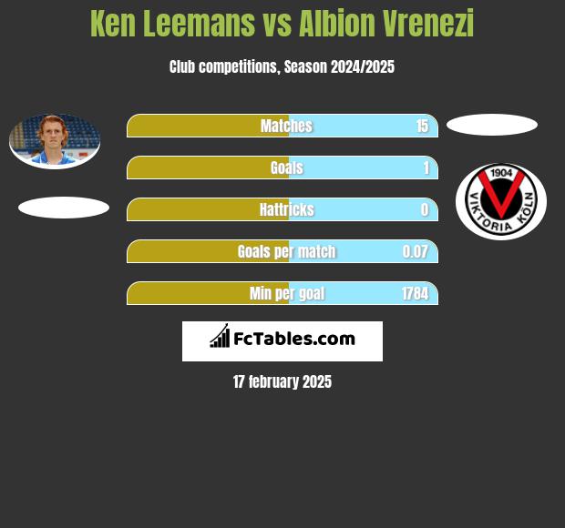 Ken Leemans vs Albion Vrenezi h2h player stats