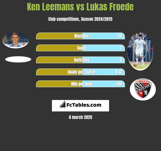 Ken Leemans vs Lukas Froede h2h player stats