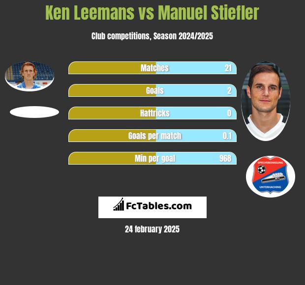 Ken Leemans vs Manuel Stiefler h2h player stats