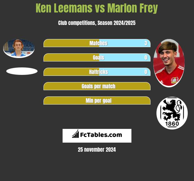 Ken Leemans vs Marlon Frey h2h player stats