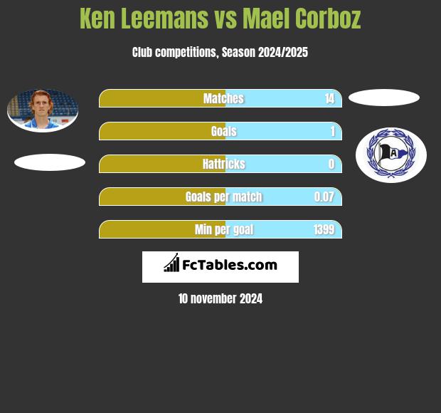 Ken Leemans vs Mael Corboz h2h player stats