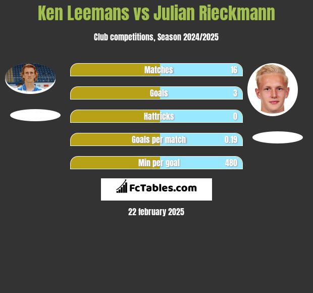 Ken Leemans vs Julian Rieckmann h2h player stats