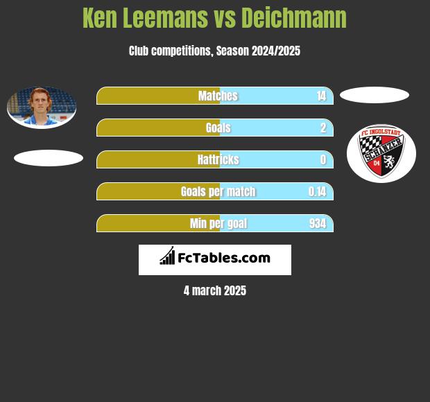 Ken Leemans vs Deichmann h2h player stats