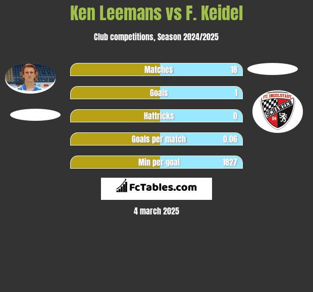 Ken Leemans vs F. Keidel h2h player stats