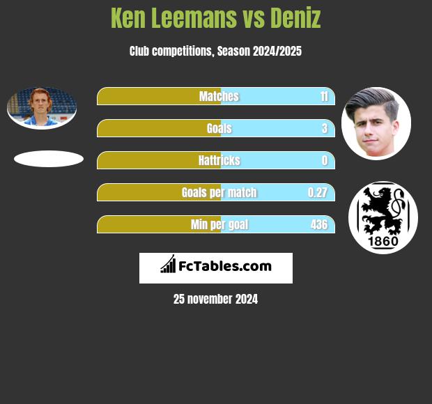 Ken Leemans vs Deniz h2h player stats