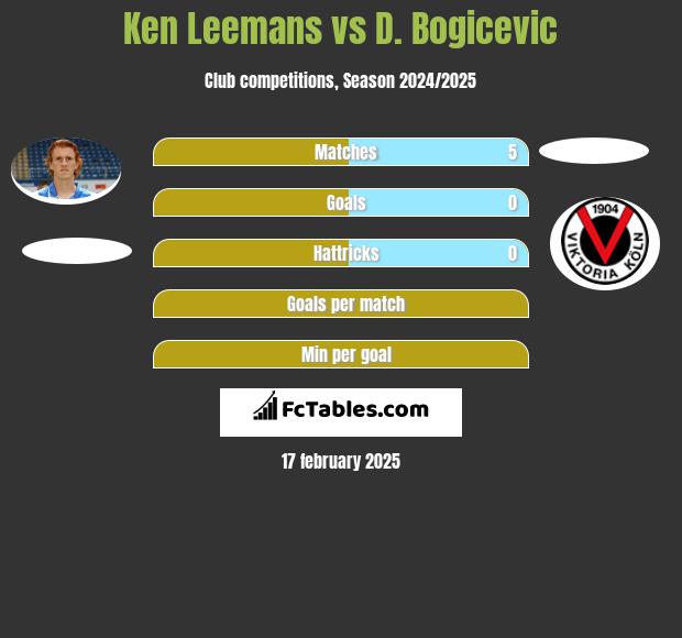 Ken Leemans vs D. Bogicevic h2h player stats