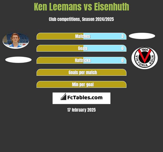 Ken Leemans vs Eisenhuth h2h player stats