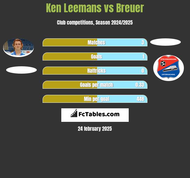 Ken Leemans vs Breuer h2h player stats