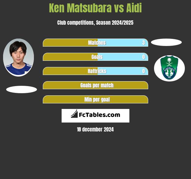 Ken Matsubara vs Aidi h2h player stats