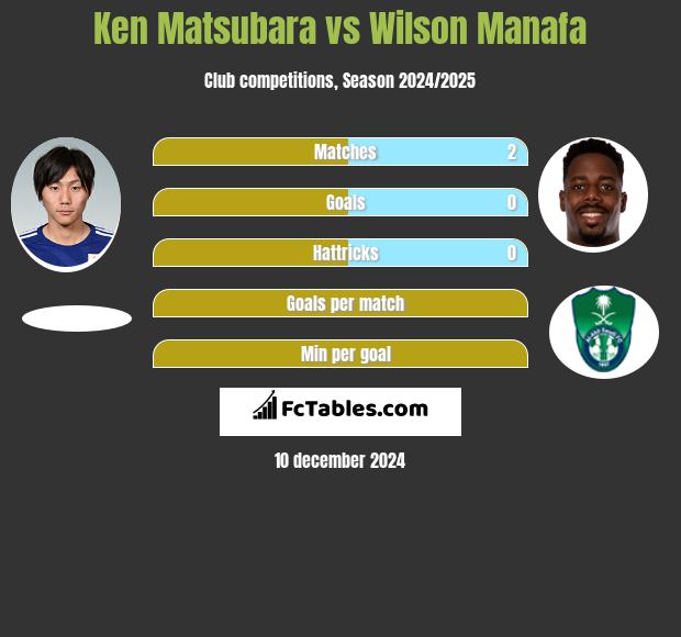 Ken Matsubara vs Wilson Manafa h2h player stats