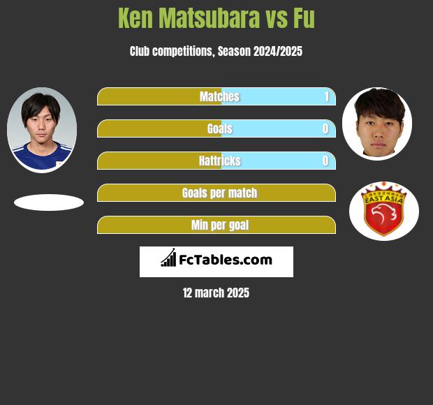 Ken Matsubara vs Fu h2h player stats