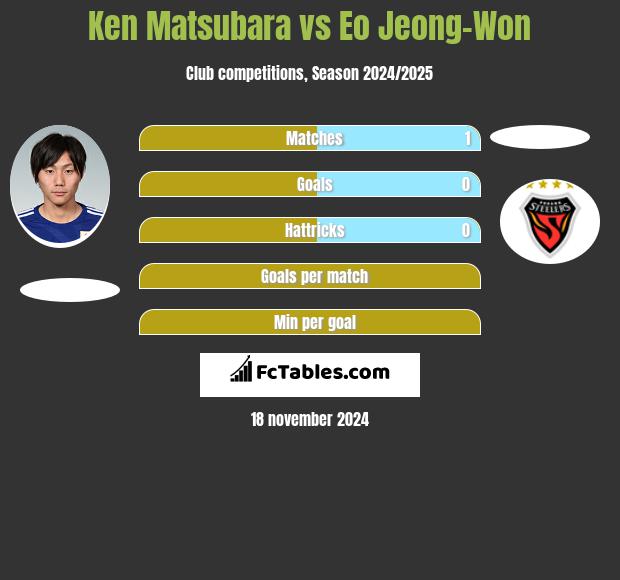 Ken Matsubara vs Eo Jeong-Won h2h player stats