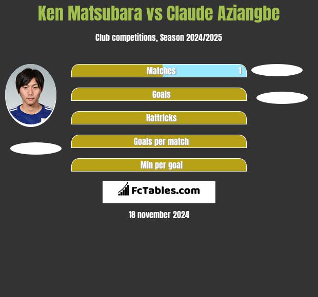 Ken Matsubara vs Claude Aziangbe h2h player stats