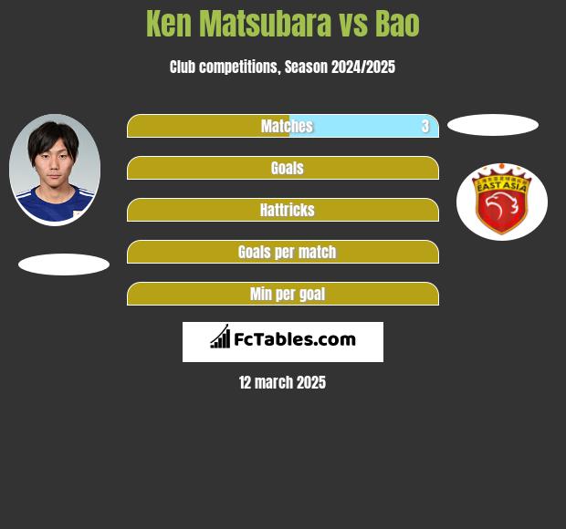 Ken Matsubara vs Bao h2h player stats