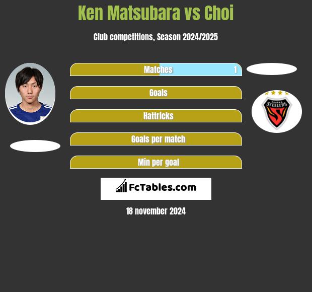 Ken Matsubara vs Choi h2h player stats