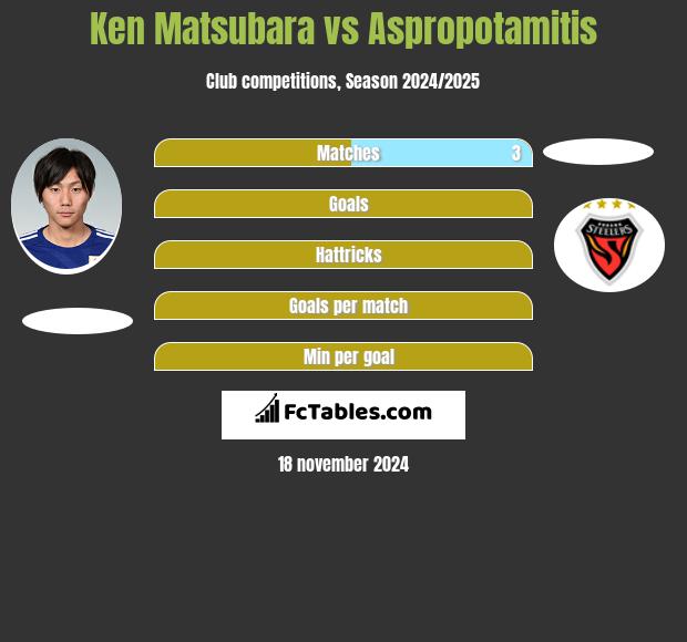 Ken Matsubara vs Aspropotamitis h2h player stats