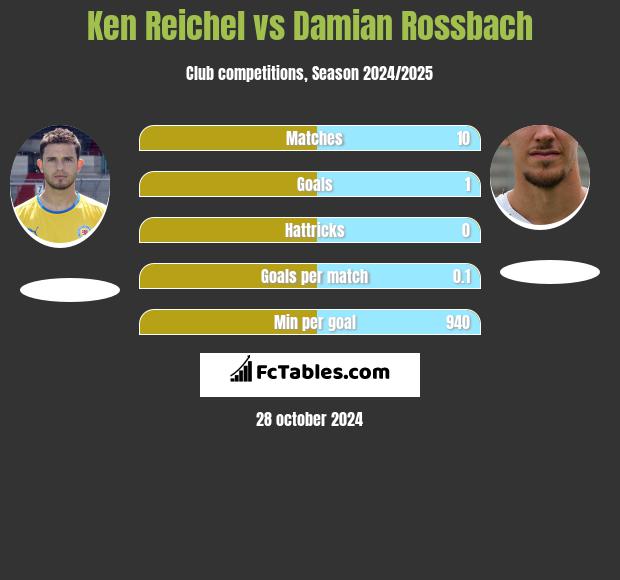 Ken Reichel vs Damian Rossbach h2h player stats