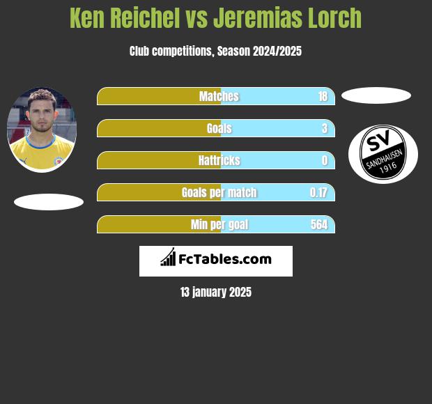 Ken Reichel vs Jeremias Lorch h2h player stats