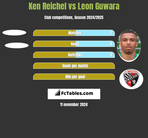 Ken Reichel vs Leon Guwara h2h player stats