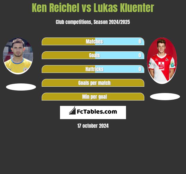 Ken Reichel vs Lukas Kluenter h2h player stats