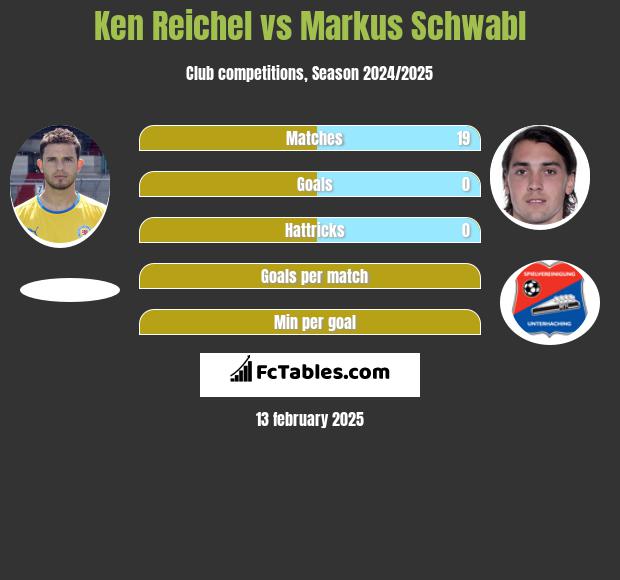 Ken Reichel vs Markus Schwabl h2h player stats