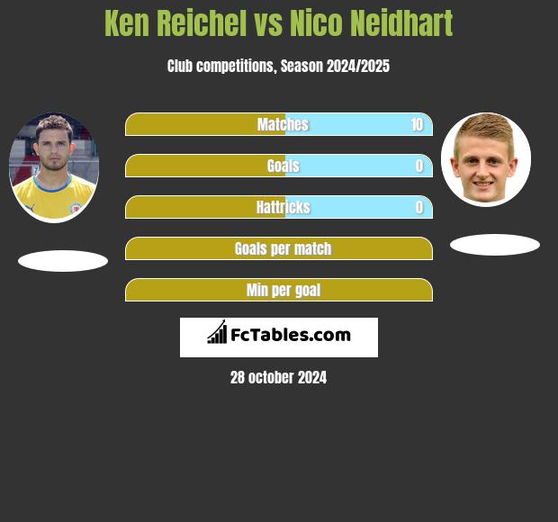 Ken Reichel vs Nico Neidhart h2h player stats