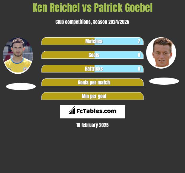 Ken Reichel vs Patrick Goebel h2h player stats