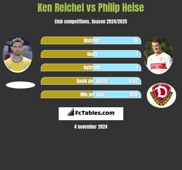 Ken Reichel vs Philip Heise h2h player stats