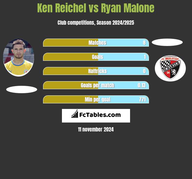 Ken Reichel vs Ryan Malone h2h player stats