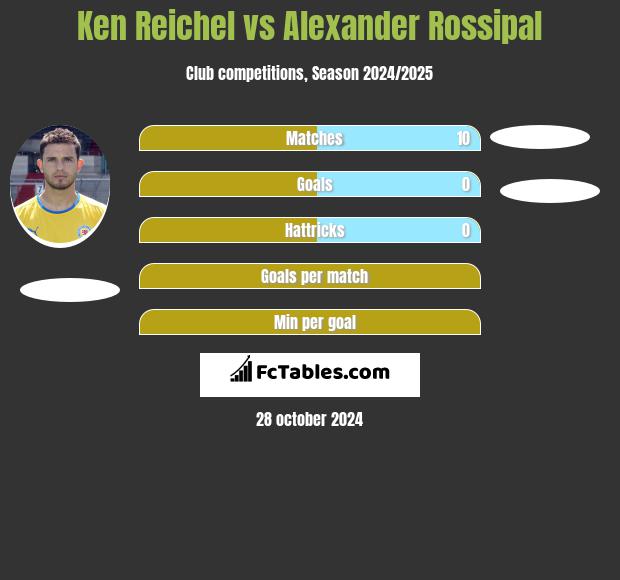 Ken Reichel vs Alexander Rossipal h2h player stats