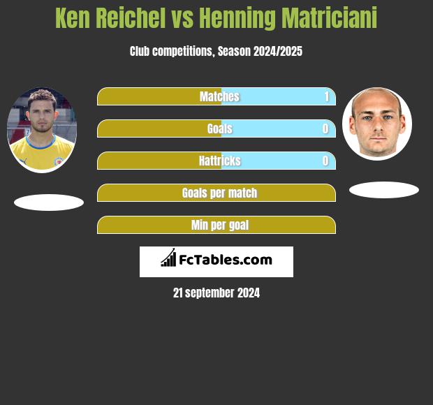 Ken Reichel vs Henning Matriciani h2h player stats