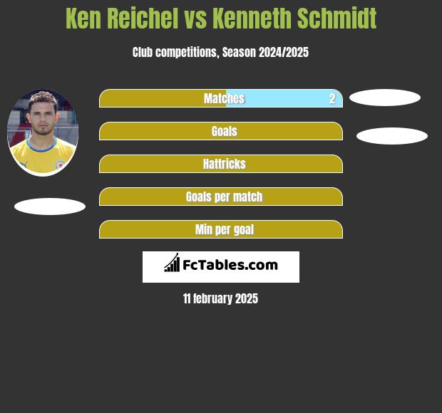 Ken Reichel vs Kenneth Schmidt h2h player stats