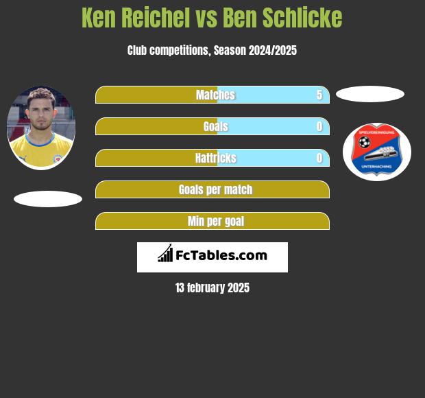 Ken Reichel vs Ben Schlicke h2h player stats