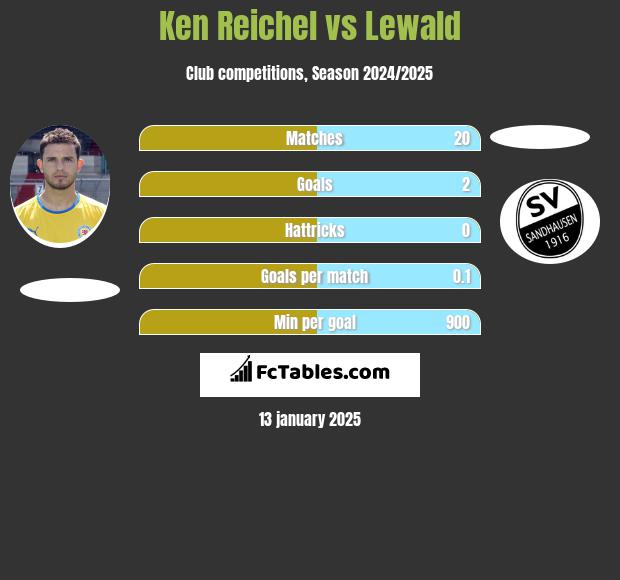 Ken Reichel vs Lewald h2h player stats