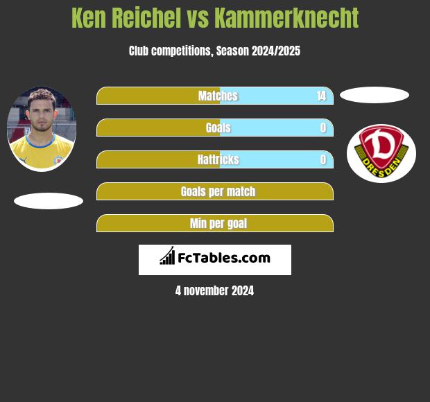 Ken Reichel vs Kammerknecht h2h player stats