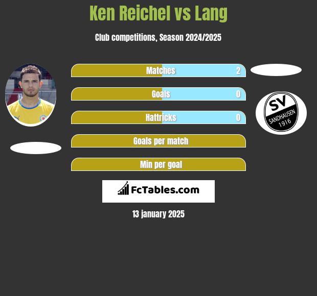 Ken Reichel vs Lang h2h player stats