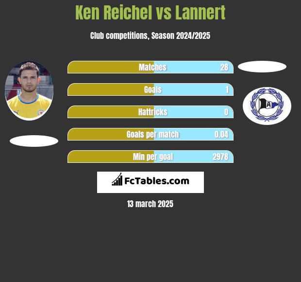 Ken Reichel vs Lannert h2h player stats