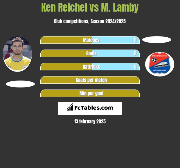 Ken Reichel vs M. Lamby h2h player stats