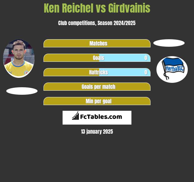 Ken Reichel vs Girdvainis h2h player stats