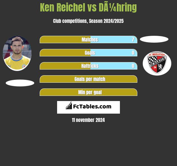 Ken Reichel vs DÃ¼hring h2h player stats