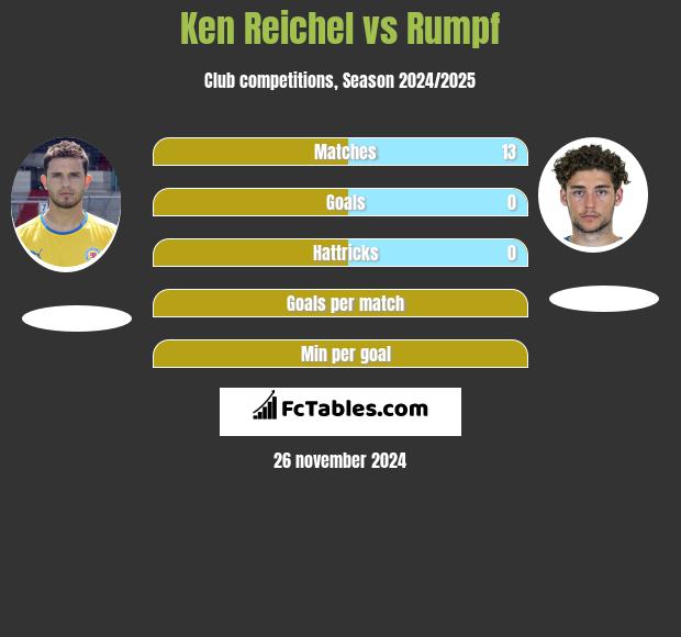 Ken Reichel vs Rumpf h2h player stats